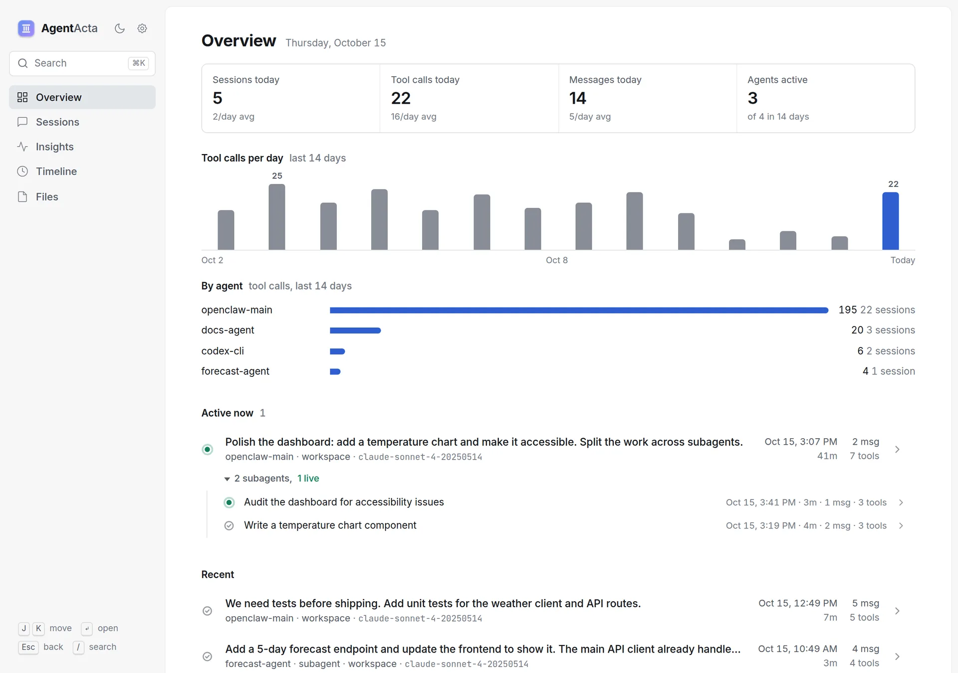 The AgentActa overview: sessions, tool calls and messages today against the 14-day average, tool calls per day, tool calls by agent, and the session running now with its subagents